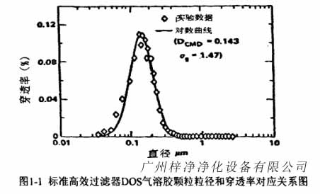 標準高效過濾器DOS氣溶膠顆粒粒徑和穿透率對應關系圖 標準高效過濾器DOS氣溶膠顆粒粒徑和穿透率對應關系圖
